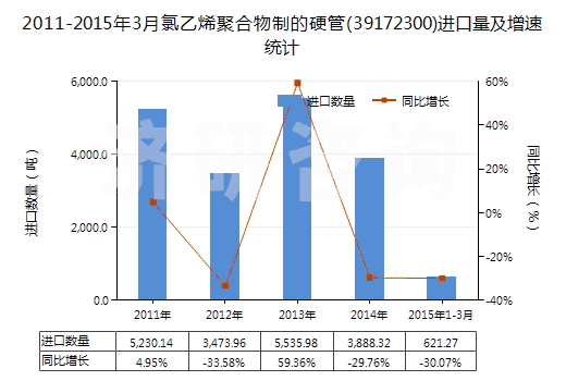 2011-2015年3月氯乙烯聚合物制的硬管(39172300)進(jìn)口量及增速統(tǒng)計(jì) 2011-2015年3月氯乙烯聚合物制的硬管(39172300)進(jìn)口量及增速統(tǒng)計(jì)